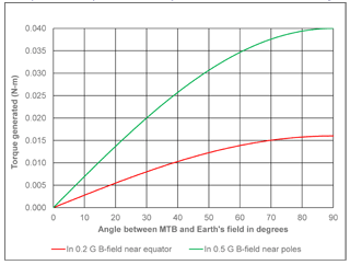 torque vs angle