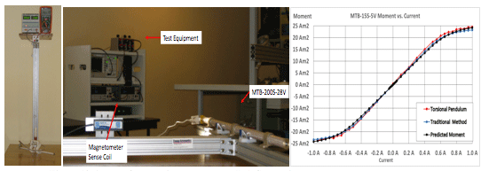 magnetic moment measurements